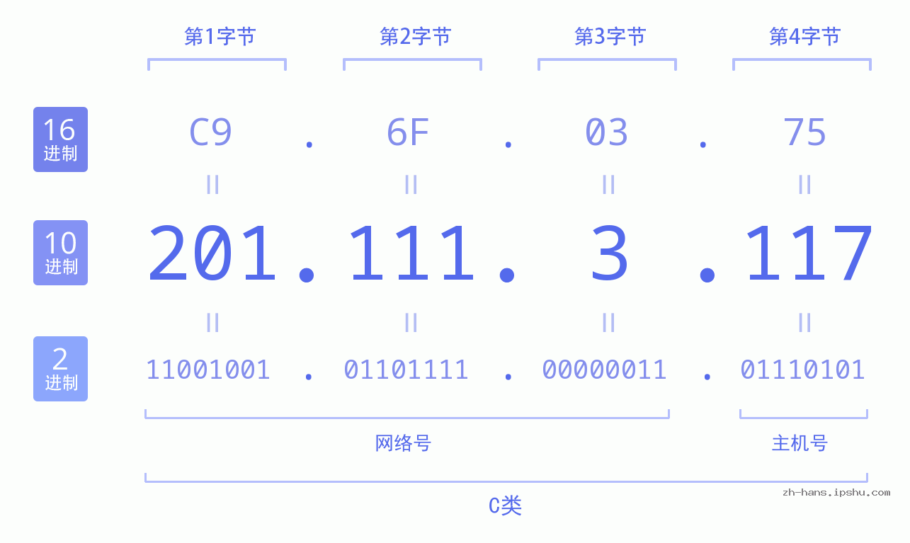 IP地址:201.111.3.117 数据结构图 二进制 十进制 十六进制 IPv4: 201.111.3.117 网络类型 网络号 主机号