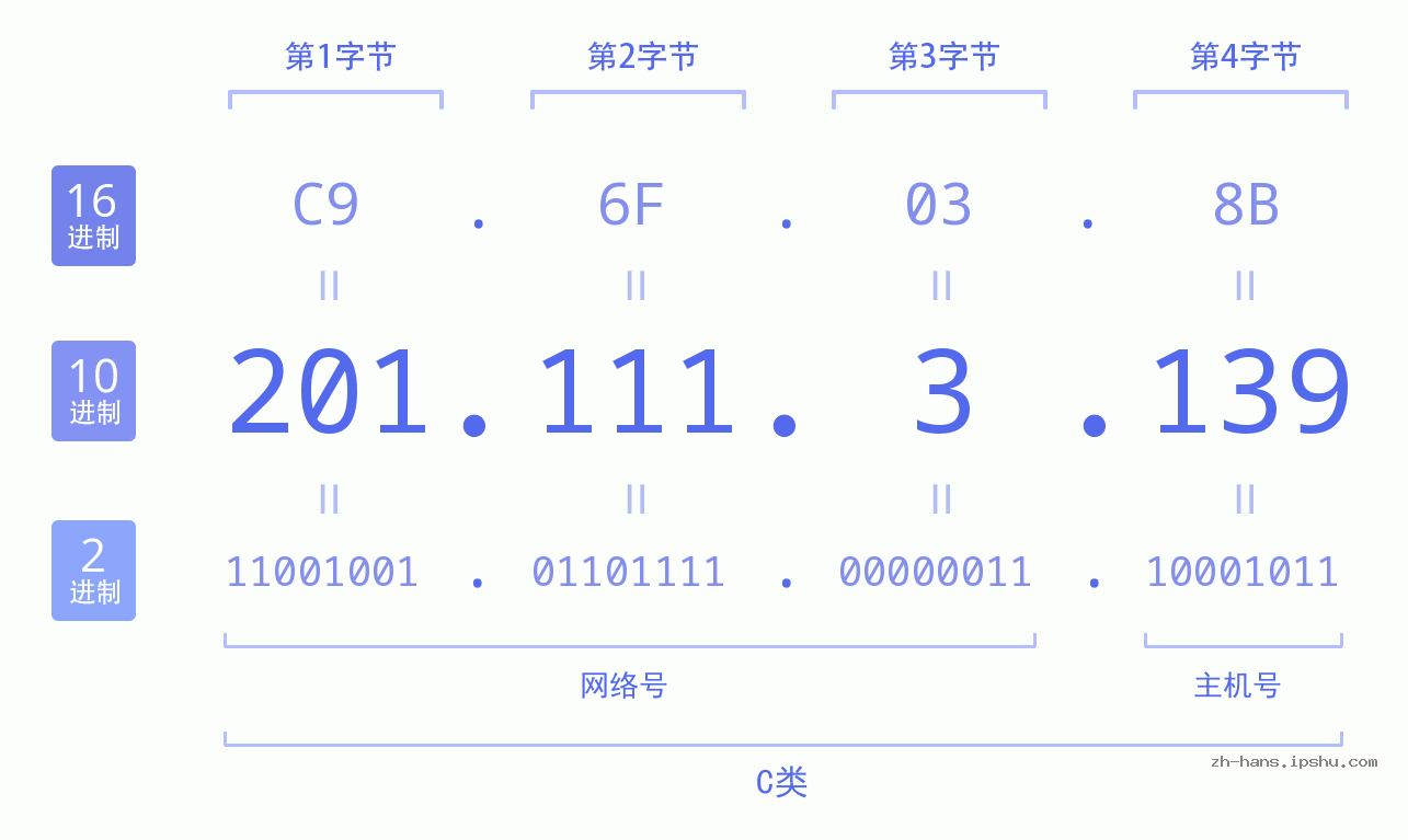 IP地址:201.111.3.139 数据结构图 二进制 十进制 十六进制 IPv4: 201.111.3.139 网络类型 网络号 主机号