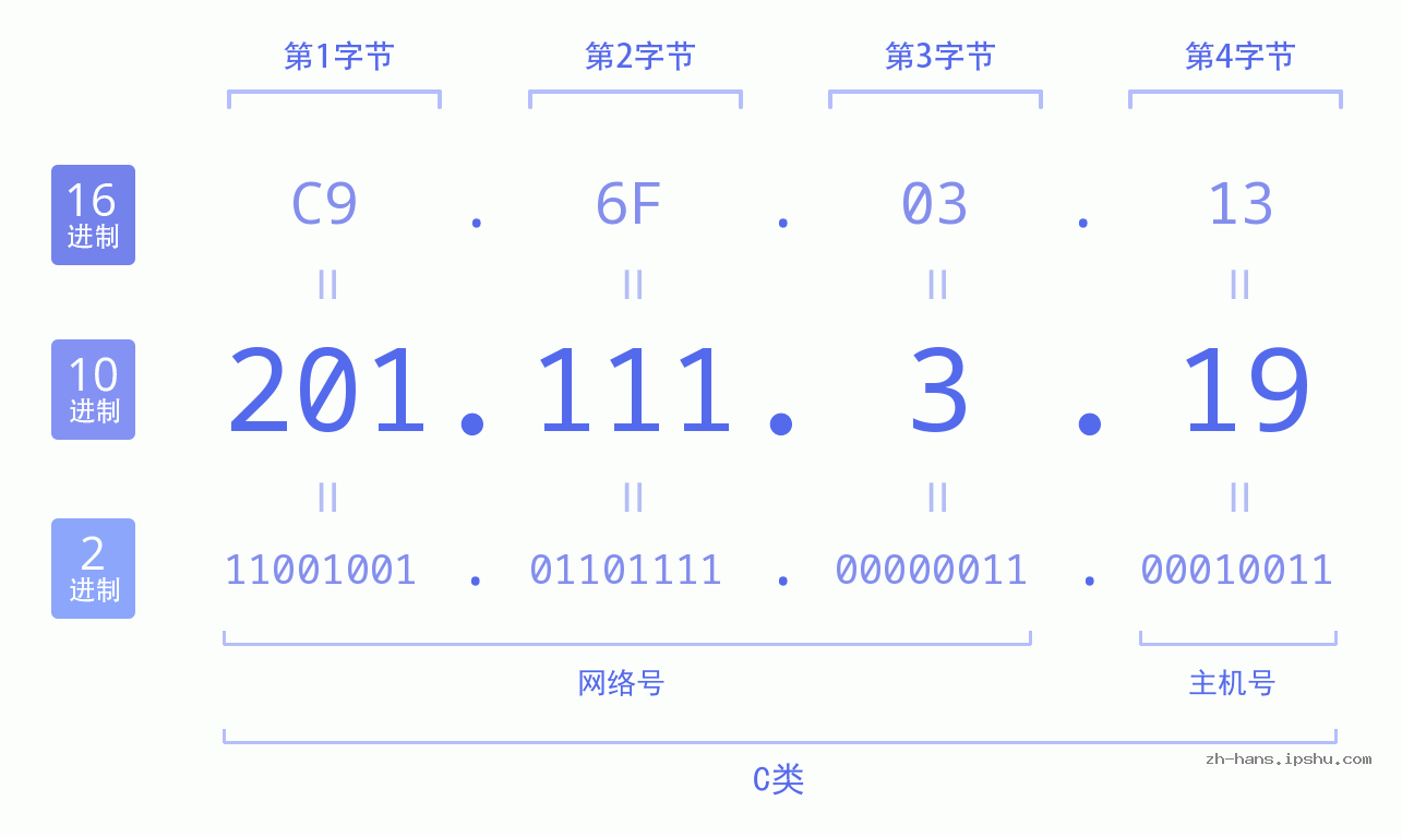 IP地址:201.111.3.19 数据结构图 二进制 十进制 十六进制 IPv4: 201.111.3.19 网络类型 网络号 主机号