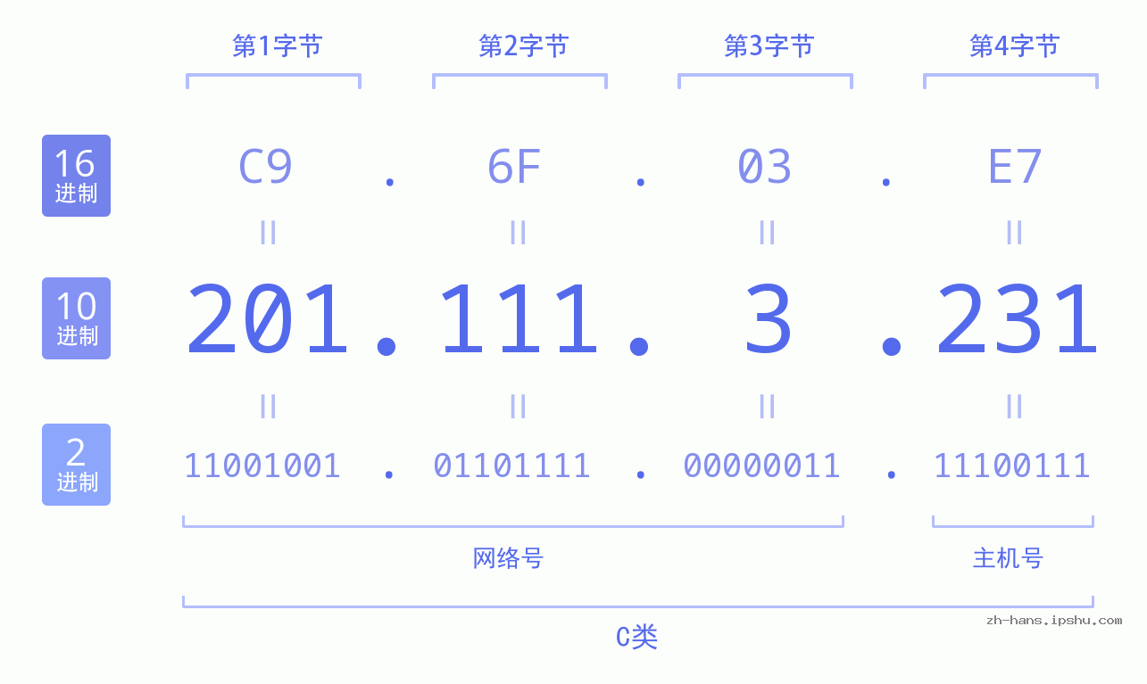 IP地址:201.111.3.231 数据结构图 二进制 十进制 十六进制 IPv4: 201.111.3.231 网络类型 网络号 主机号