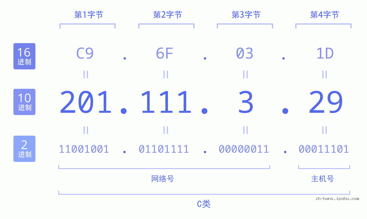 IP地址:201.111.3.29 数据结构图 二进制 十进制 十六进制 IPv4: 201.111.3.29 网络类型 网络号 主机号
