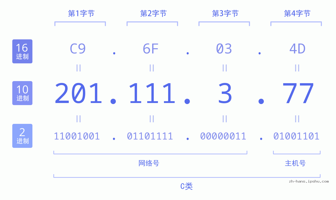 IP地址:201.111.3.77 数据结构图 二进制 十进制 十六进制 IPv4: 201.111.3.77 网络类型 网络号 主机号