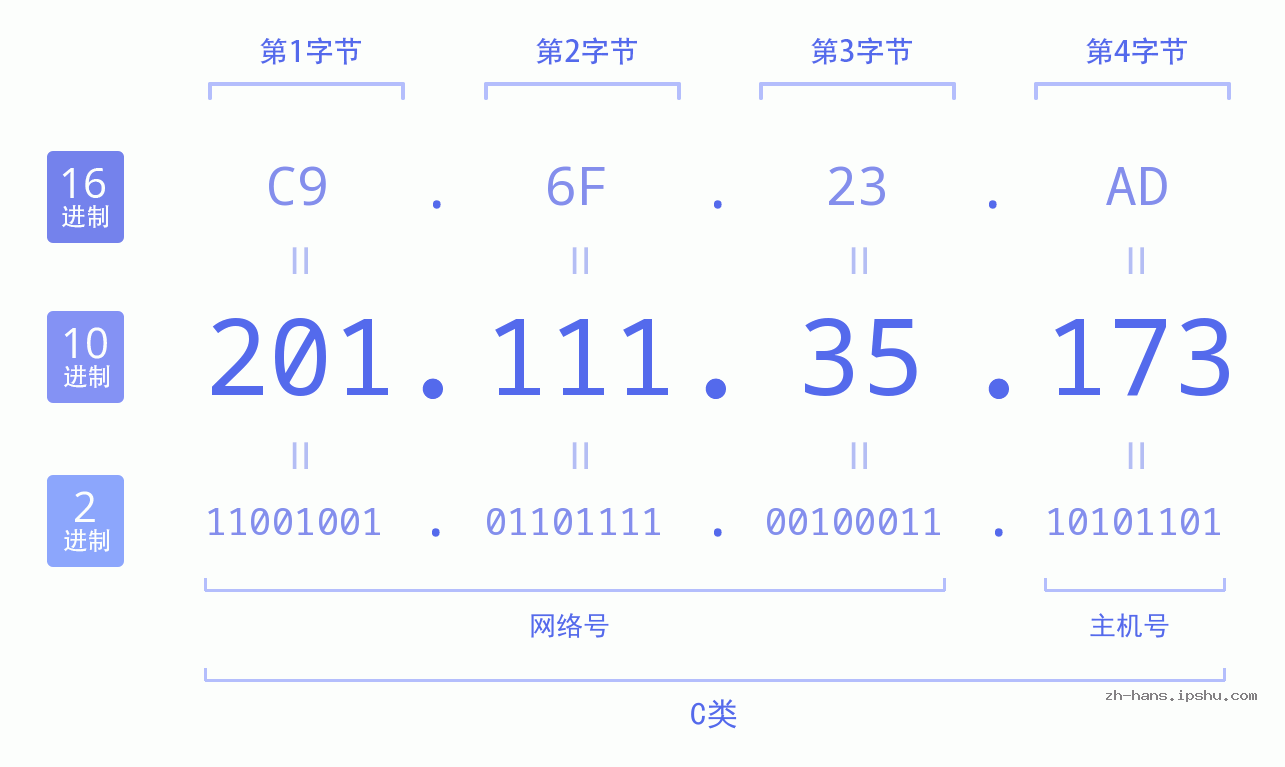 IP地址:201.111.35.173 数据结构图 二进制 十进制 十六进制 IPv4: 201.111.35.173 网络类型 网络号 主机号