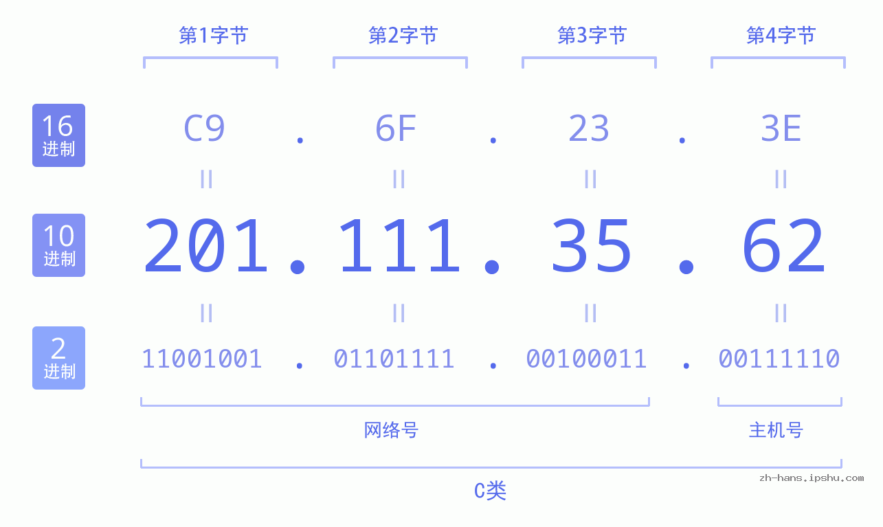 IP地址:201.111.35.62 数据结构图 二进制 十进制 十六进制 IPv4: 201.111.35.62 网络类型 网络号 主机号