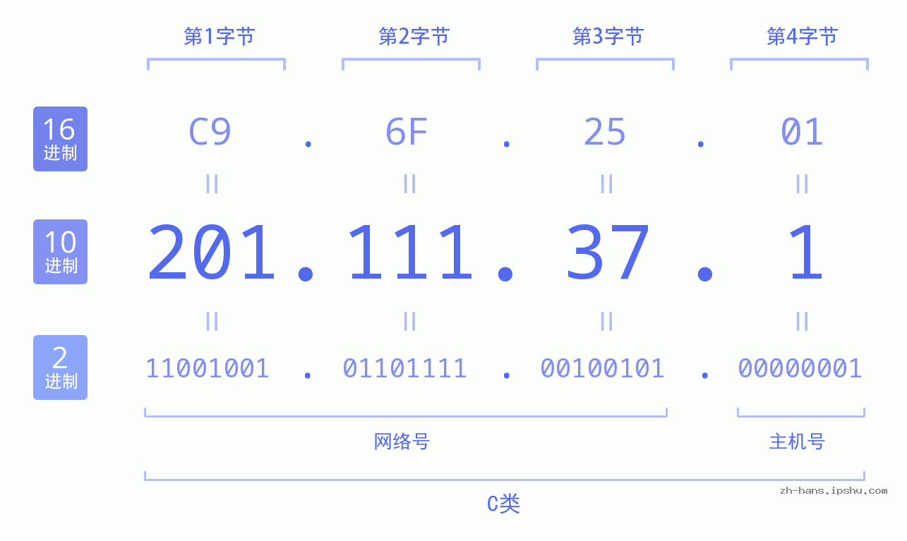 IP地址:201.111.37.1 数据结构图 二进制 十进制 十六进制 IPv4: 201.111.37.1 网络类型 网络号 主机号