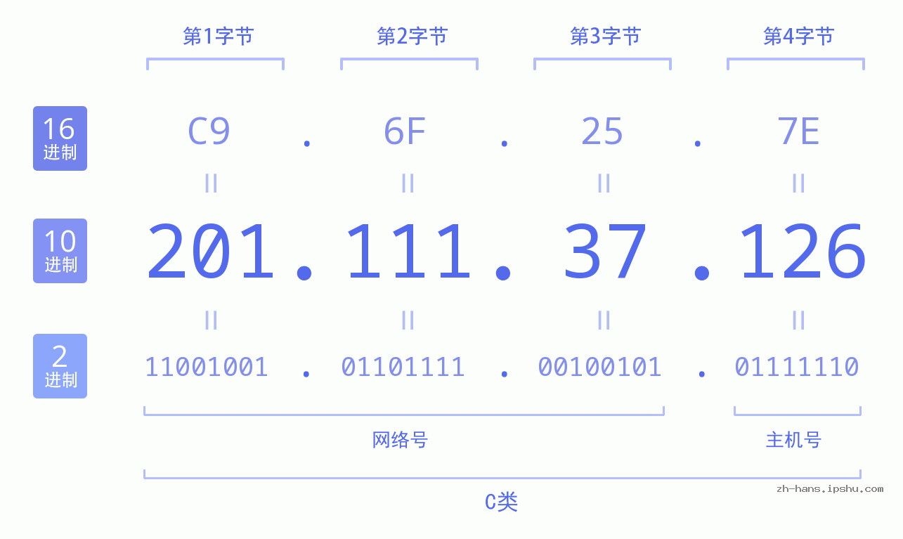 IP地址:201.111.37.126 数据结构图 二进制 十进制 十六进制 IPv4: 201.111.37.126 网络类型 网络号 主机号