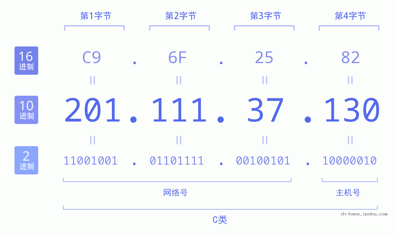 IP地址:201.111.37.130 数据结构图 二进制 十进制 十六进制 IPv4: 201.111.37.130 网络类型 网络号 主机号