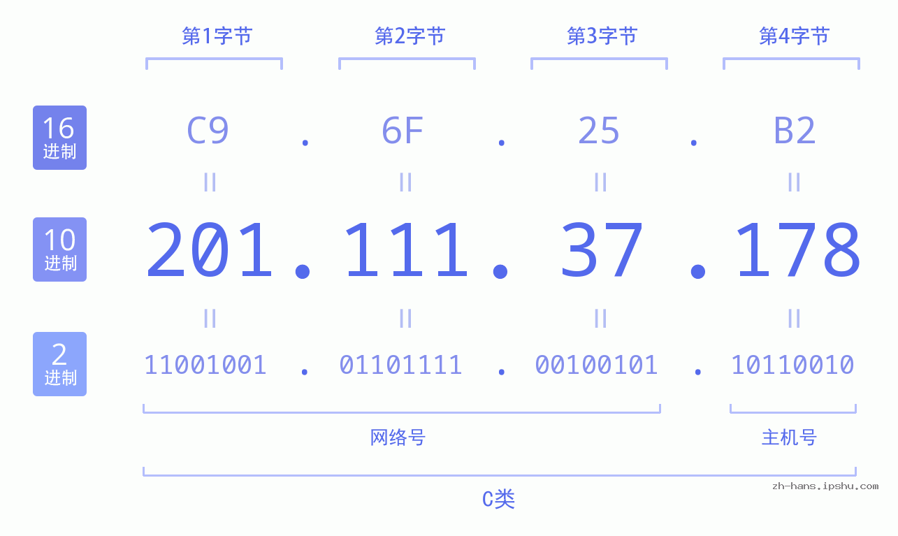 IP地址:201.111.37.178 数据结构图 二进制 十进制 十六进制 IPv4: 201.111.37.178 网络类型 网络号 主机号