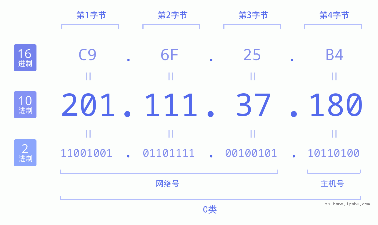 IP地址:201.111.37.180 数据结构图 二进制 十进制 十六进制 IPv4: 201.111.37.180 网络类型 网络号 主机号