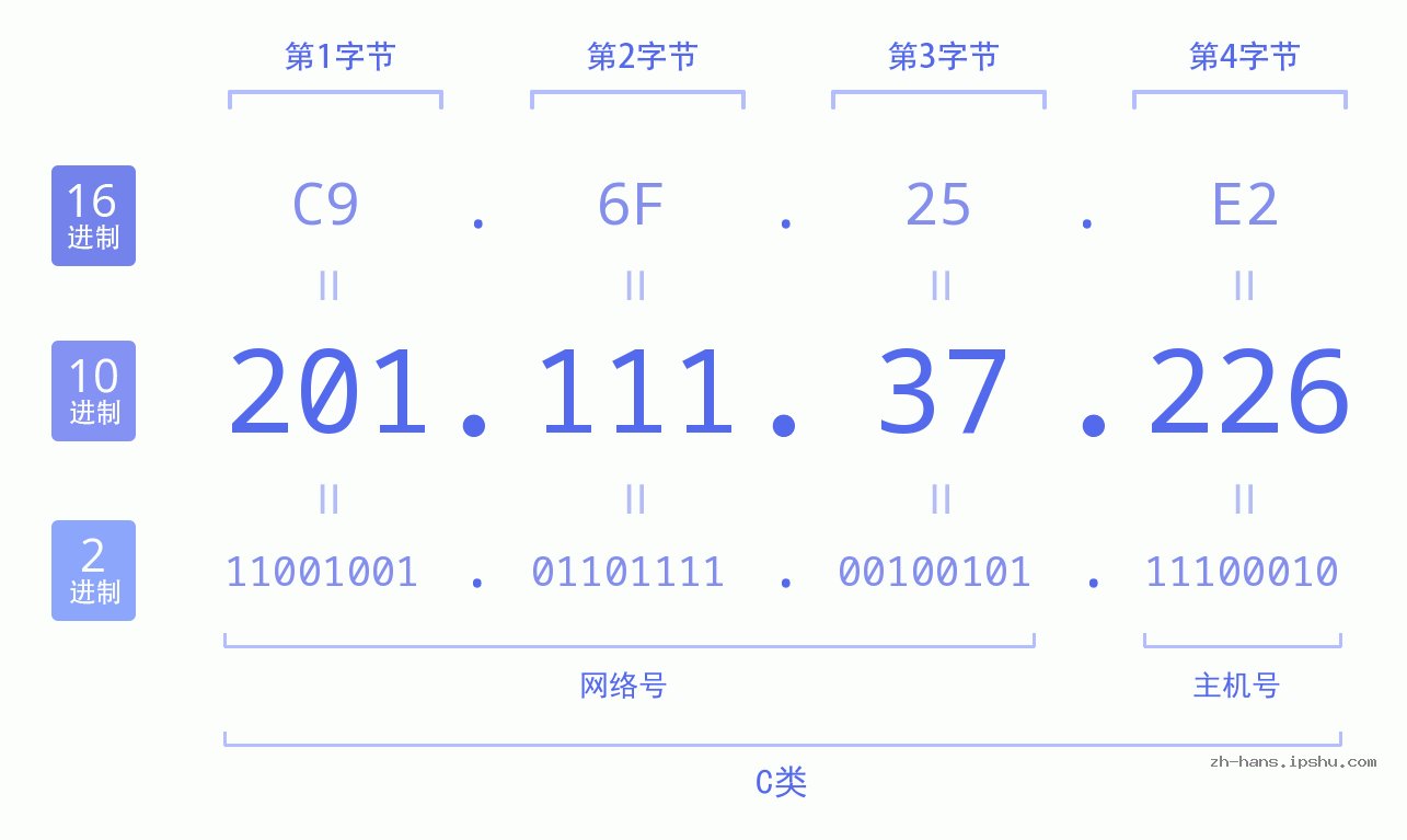 IP地址:201.111.37.226 数据结构图 二进制 十进制 十六进制 IPv4: 201.111.37.226 网络类型 网络号 主机号