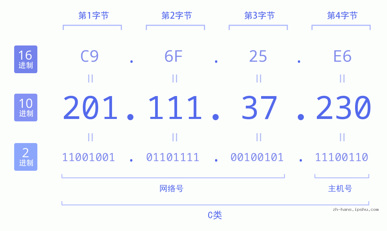 IP地址:201.111.37.230 数据结构图 二进制 十进制 十六进制 IPv4: 201.111.37.230 网络类型 网络号 主机号