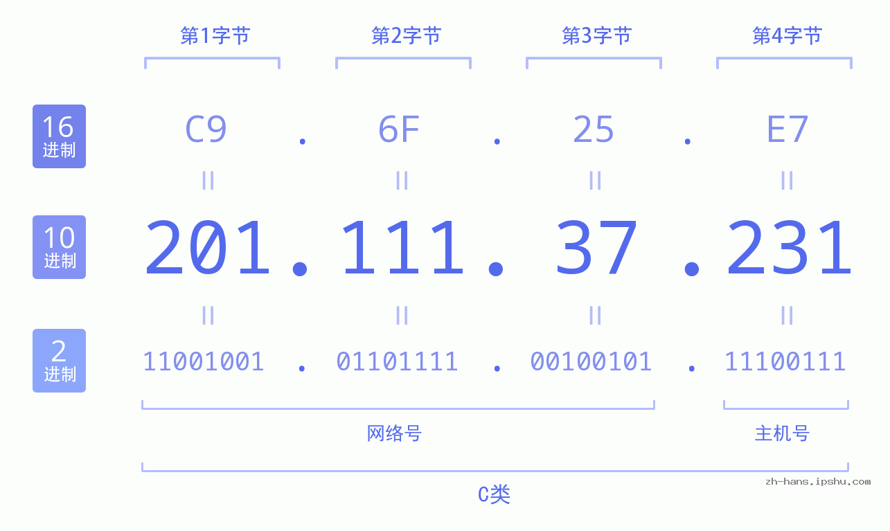 IP地址:201.111.37.231 数据结构图 二进制 十进制 十六进制 IPv4: 201.111.37.231 网络类型 网络号 主机号