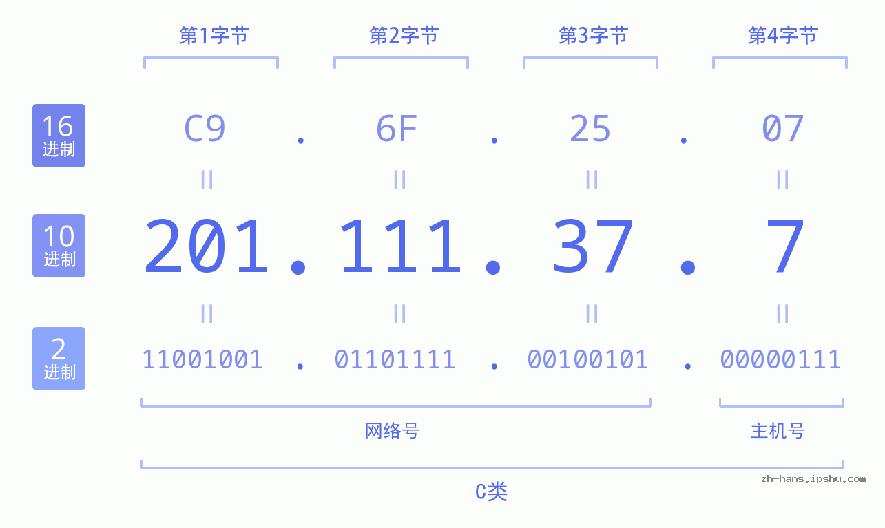 IP地址:201.111.37.7 数据结构图 二进制 十进制 十六进制 IPv4: 201.111.37.7 网络类型 网络号 主机号