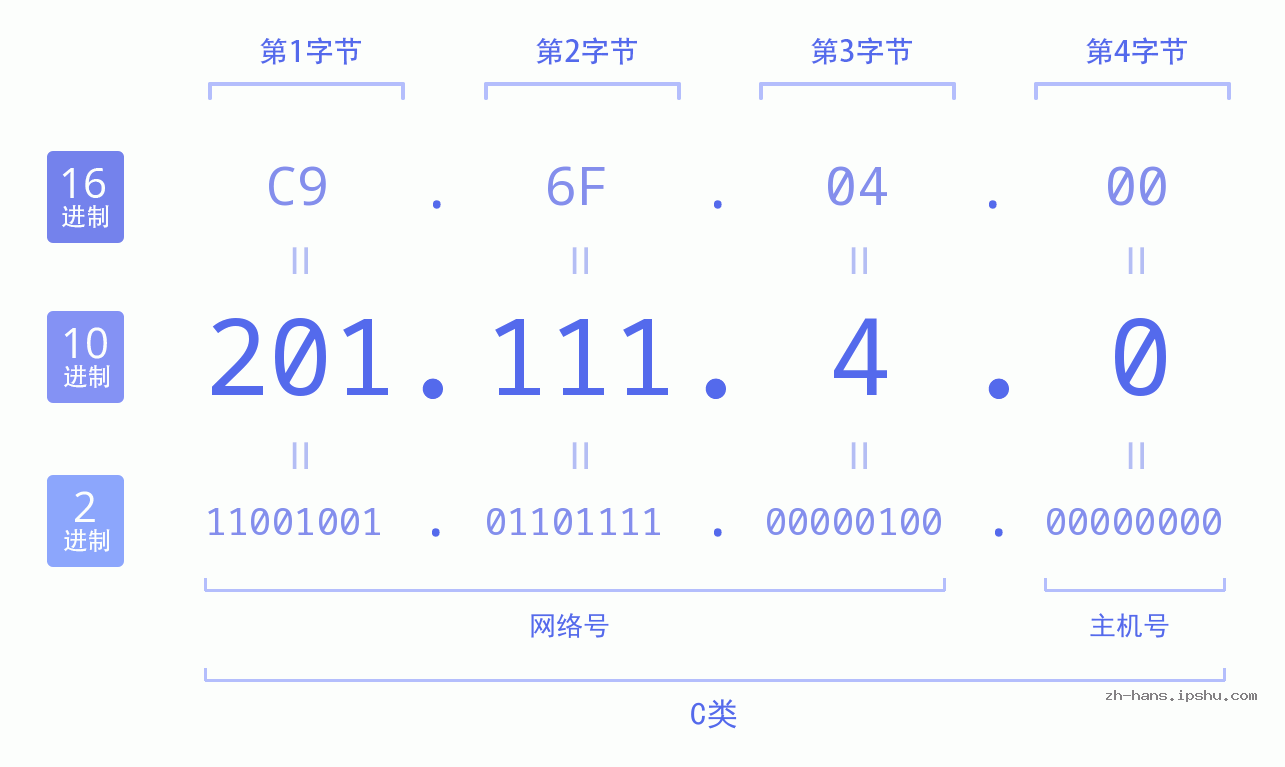 IP地址:201.111.4.0 数据结构图 二进制 十进制 十六进制 IPv4: 201.111.4.0 网络类型 网络号 主机号