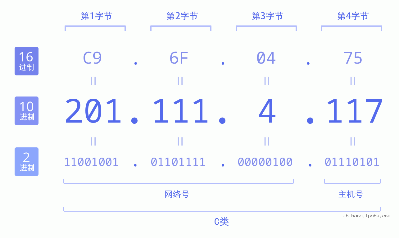 IP地址:201.111.4.117 数据结构图 二进制 十进制 十六进制 IPv4: 201.111.4.117 网络类型 网络号 主机号
