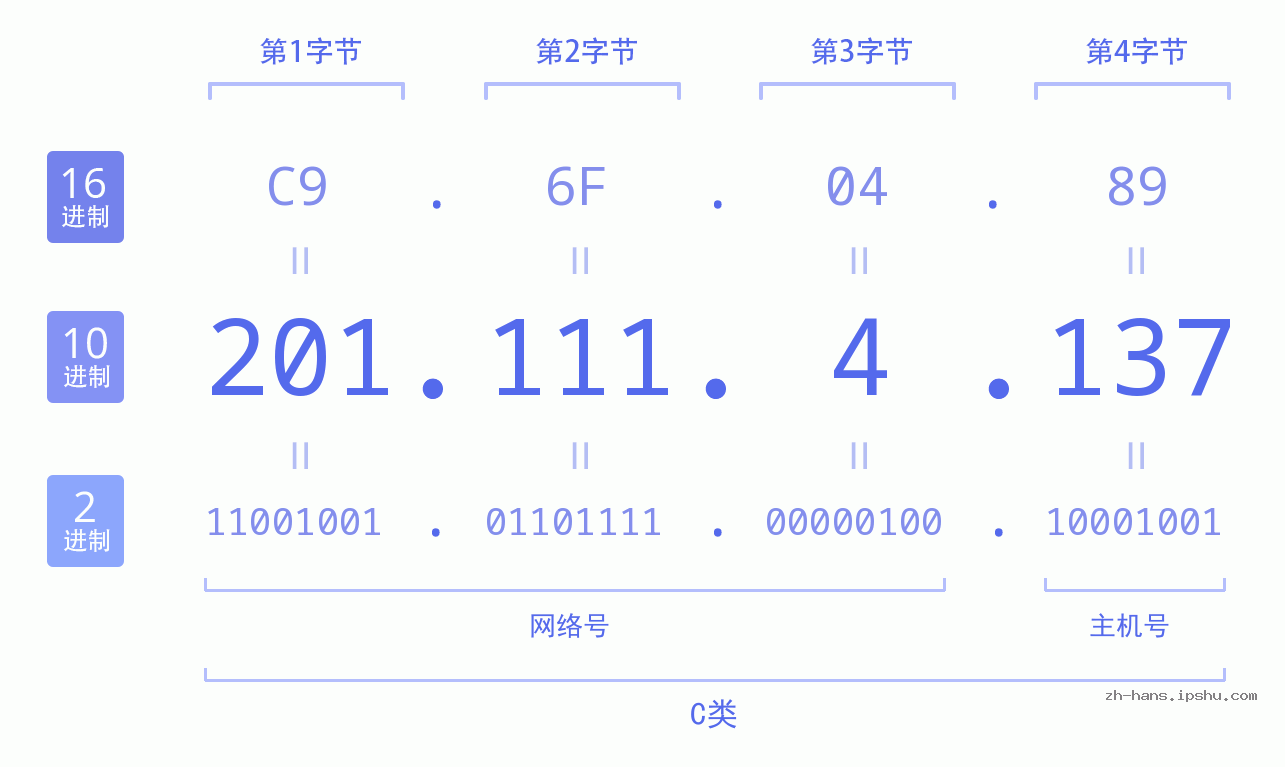 IP地址:201.111.4.137 数据结构图 二进制 十进制 十六进制 IPv4: 201.111.4.137 网络类型 网络号 主机号