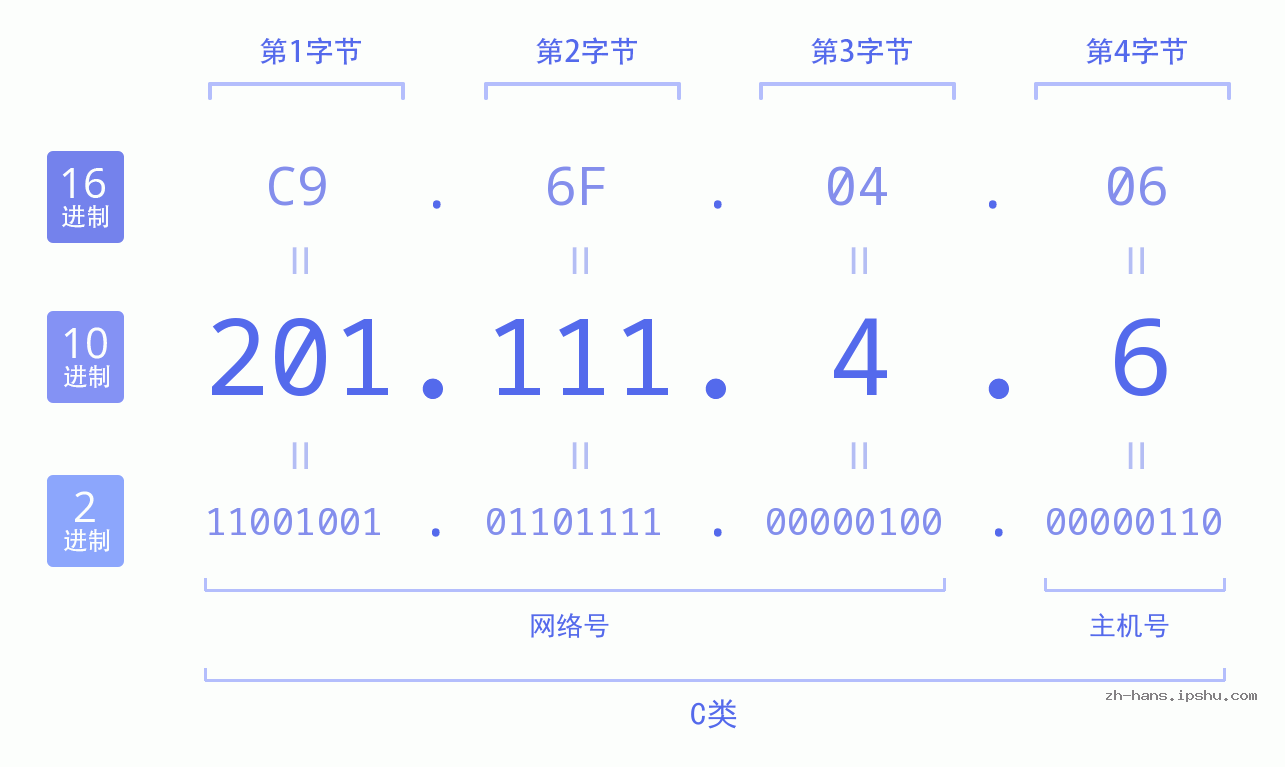 IP地址:201.111.4.6 数据结构图 二进制 十进制 十六进制 IPv4: 201.111.4.6 网络类型 网络号 主机号
