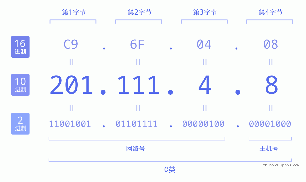 IP地址:201.111.4.8 数据结构图 二进制 十进制 十六进制 IPv4: 201.111.4.8 网络类型 网络号 主机号