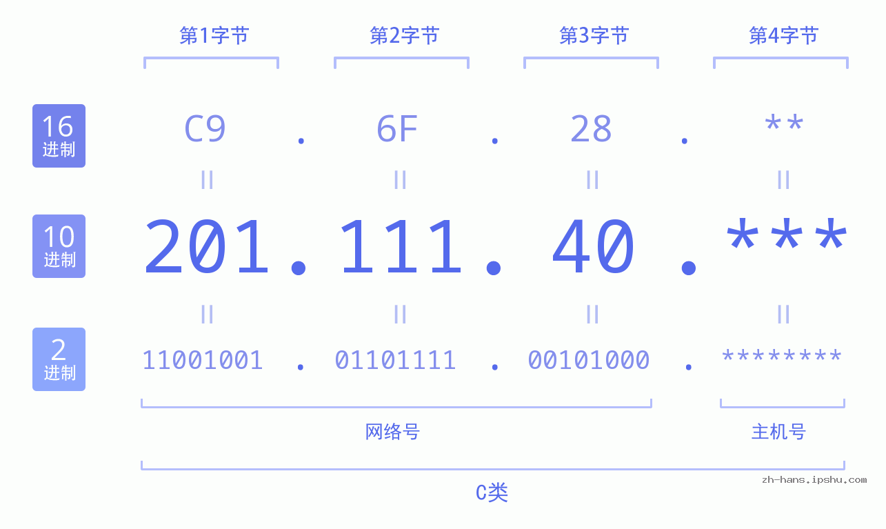 IP地址:201.111.40 数据结构图 二进制 十进制 十六进制 IPv4: 201.111.40 网络类型 网络号 主机号