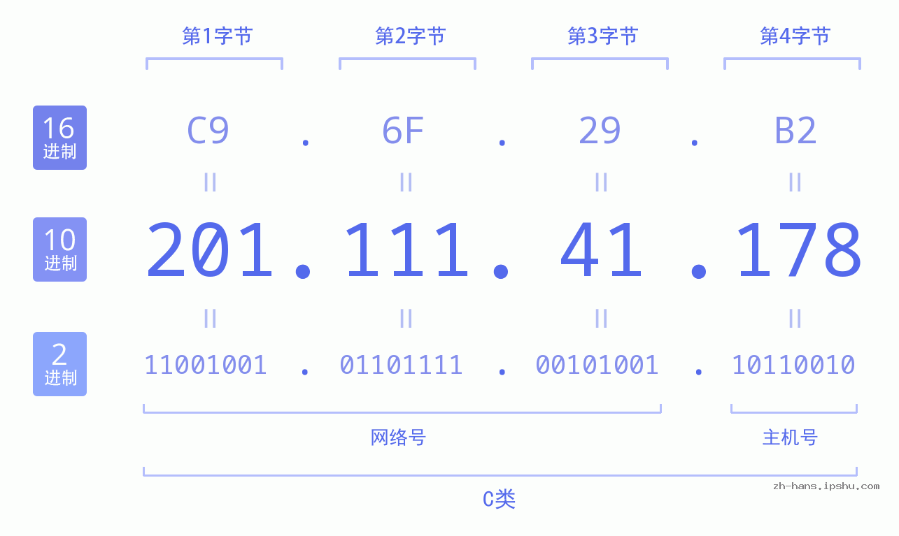 IP地址:201.111.41.178 数据结构图 二进制 十进制 十六进制 IPv4: 201.111.41.178 网络类型 网络号 主机号