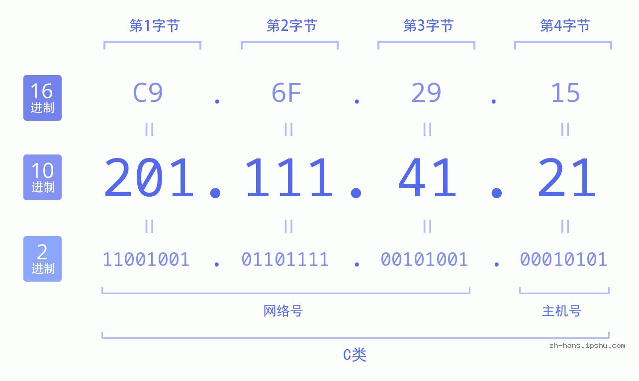 IP地址:201.111.41.21 数据结构图 二进制 十进制 十六进制 IPv4: 201.111.41.21 网络类型 网络号 主机号