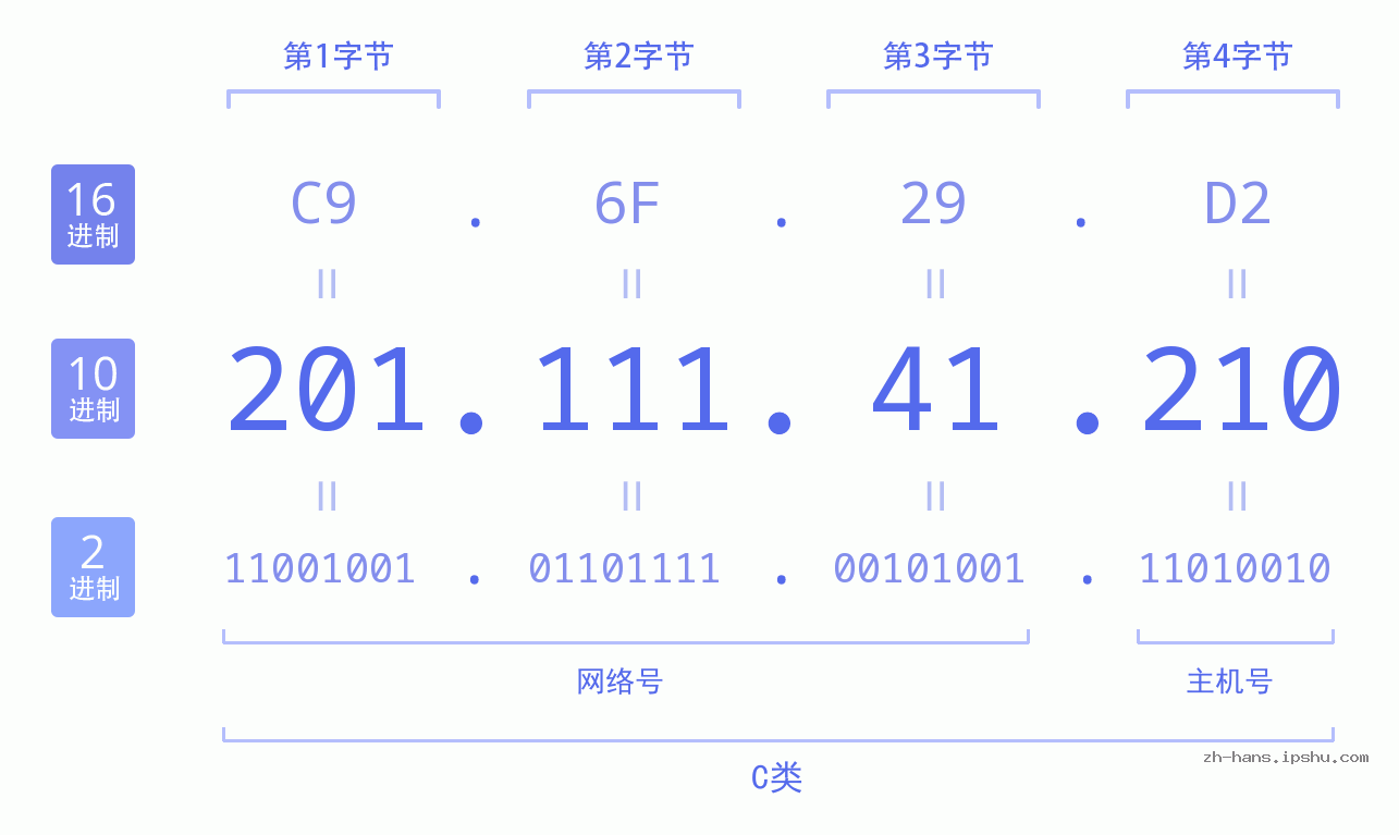 IP地址:201.111.41.210 数据结构图 二进制 十进制 十六进制 IPv4: 201.111.41.210 网络类型 网络号 主机号