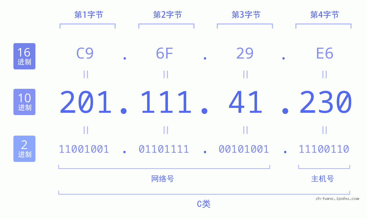 IP地址:201.111.41.230 数据结构图 二进制 十进制 十六进制 IPv4: 201.111.41.230 网络类型 网络号 主机号