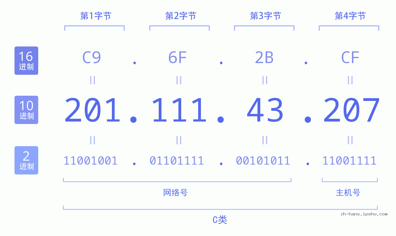 IP地址:201.111.43.207 数据结构图 二进制 十进制 十六进制 IPv4: 201.111.43.207 网络类型 网络号 主机号