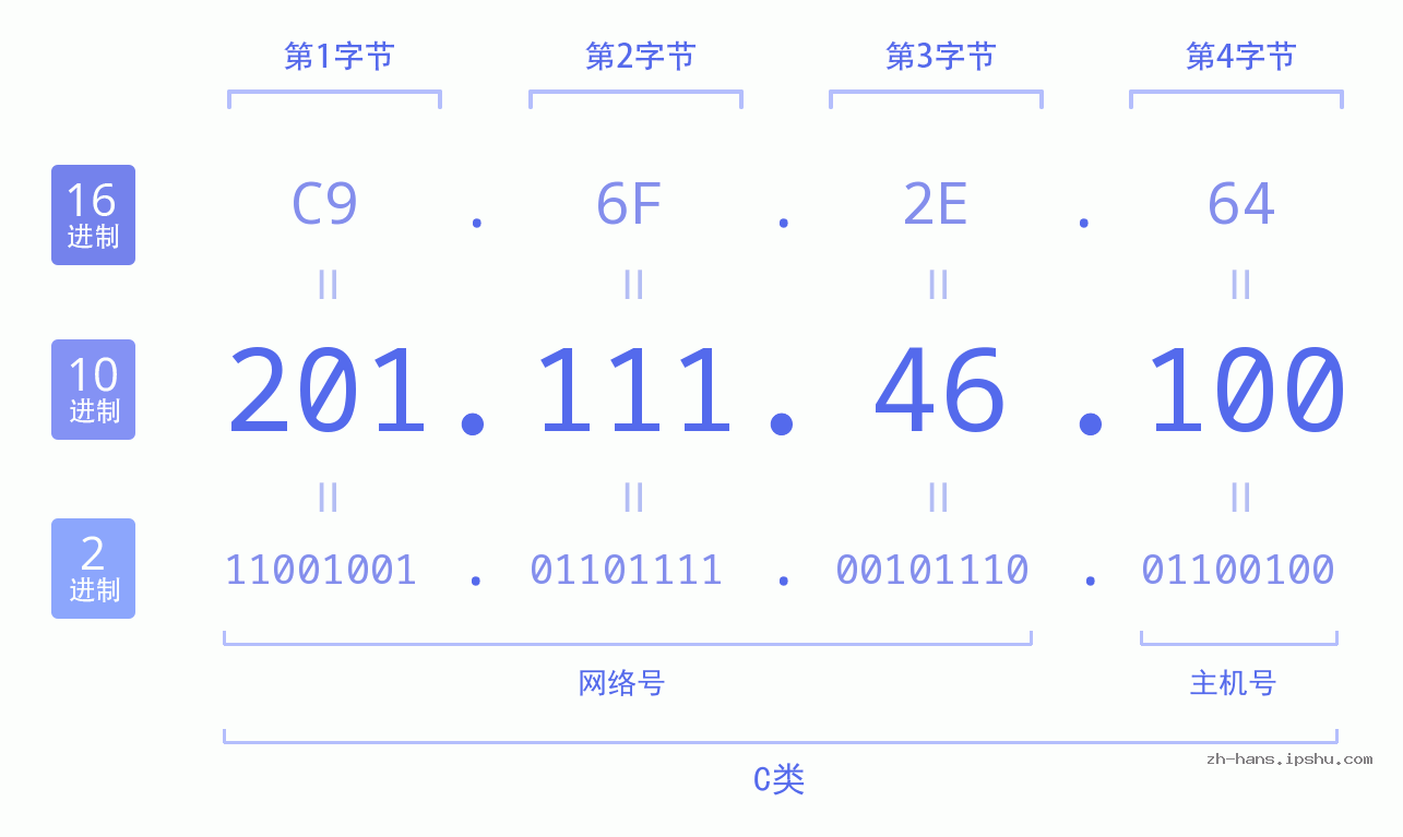 IP地址:201.111.46.100 数据结构图 二进制 十进制 十六进制 IPv4: 201.111.46.100 网络类型 网络号 主机号
