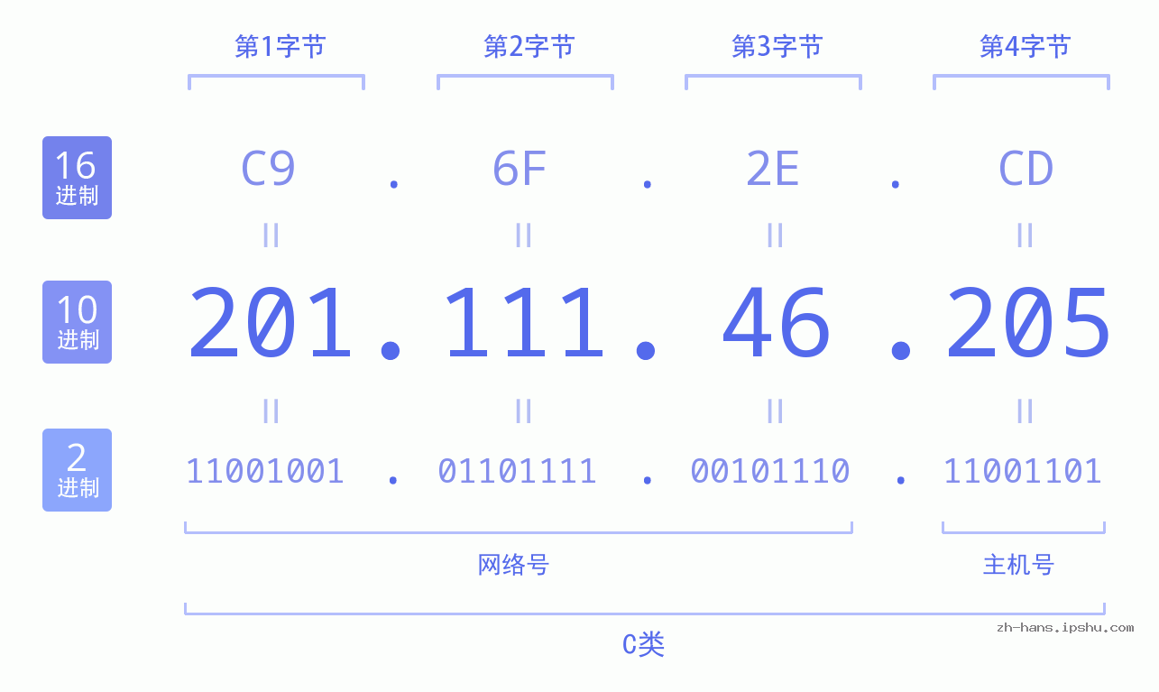 IP地址:201.111.46.205 数据结构图 二进制 十进制 十六进制 IPv4: 201.111.46.205 网络类型 网络号 主机号