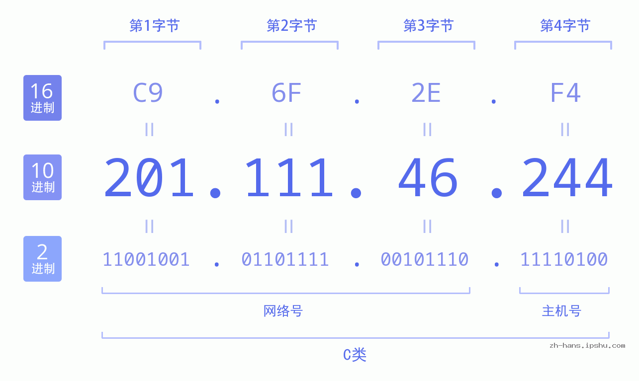 IP地址:201.111.46.244 数据结构图 二进制 十进制 十六进制 IPv4: 201.111.46.244 网络类型 网络号 主机号