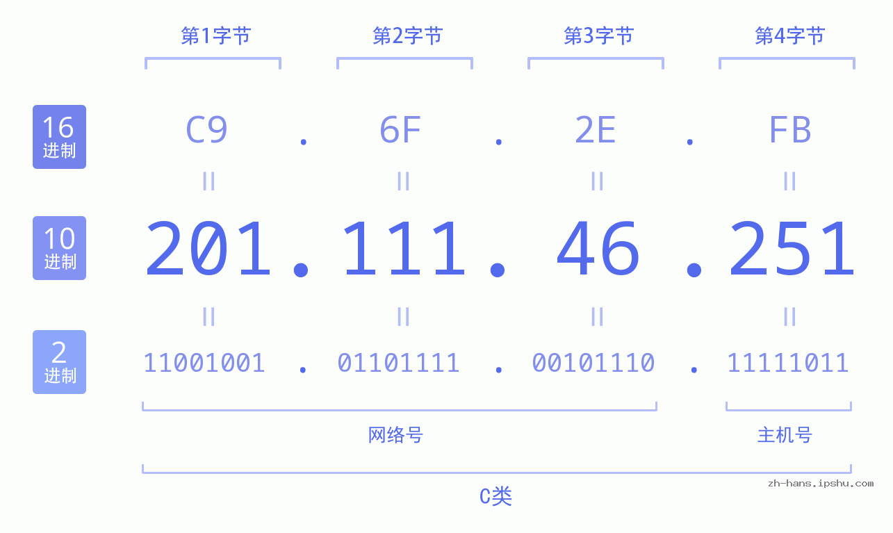 IP地址:201.111.46.251 数据结构图 二进制 十进制 十六进制 IPv4: 201.111.46.251 网络类型 网络号 主机号