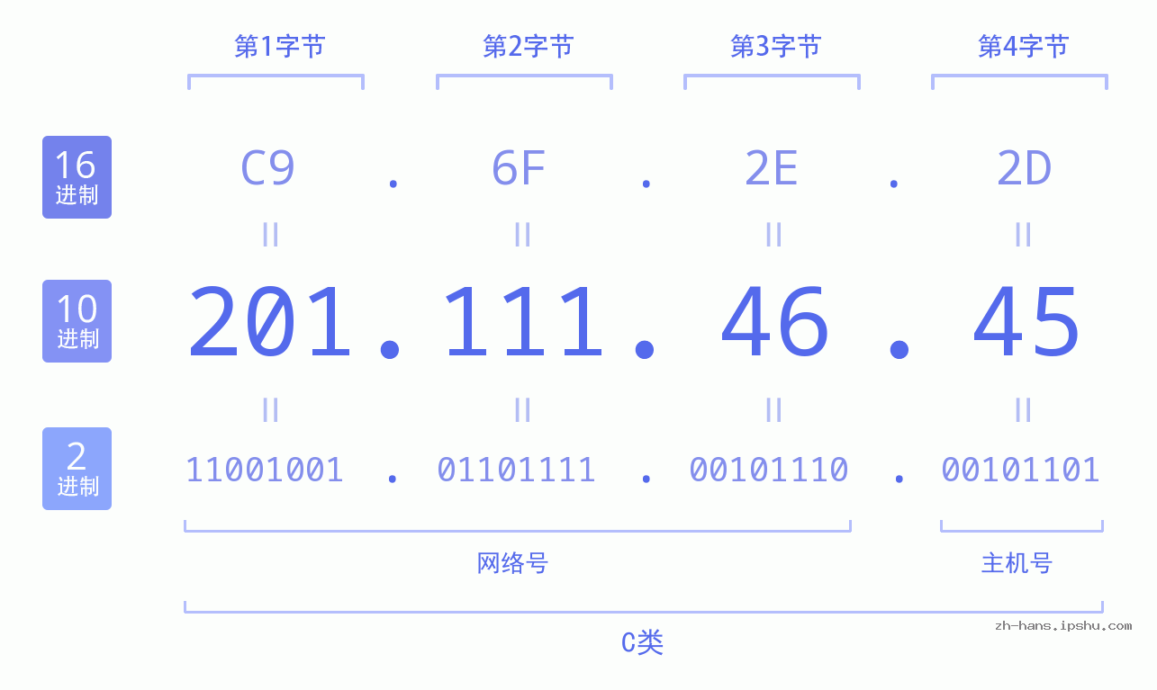 IP地址:201.111.46.45 数据结构图 二进制 十进制 十六进制 IPv4: 201.111.46.45 网络类型 网络号 主机号