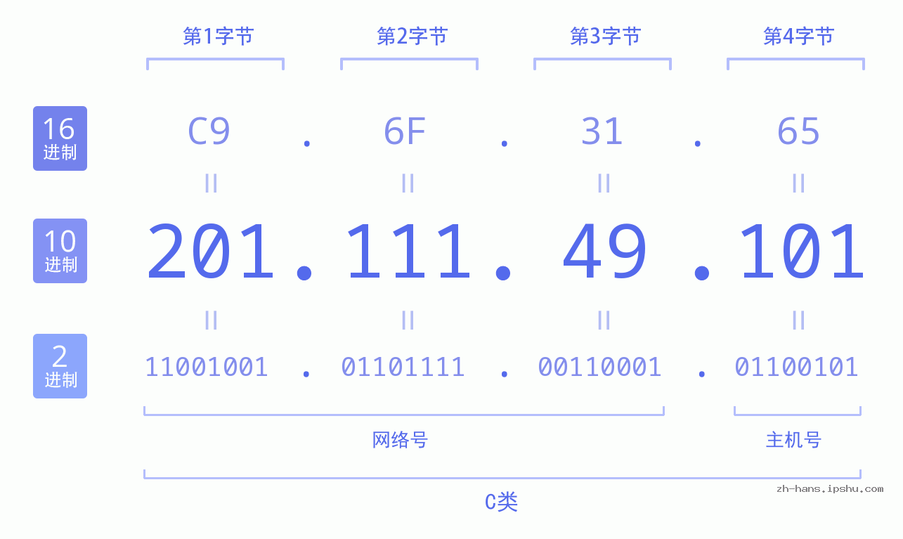 IP地址:201.111.49.101 数据结构图 二进制 十进制 十六进制 IPv4: 201.111.49.101 网络类型 网络号 主机号