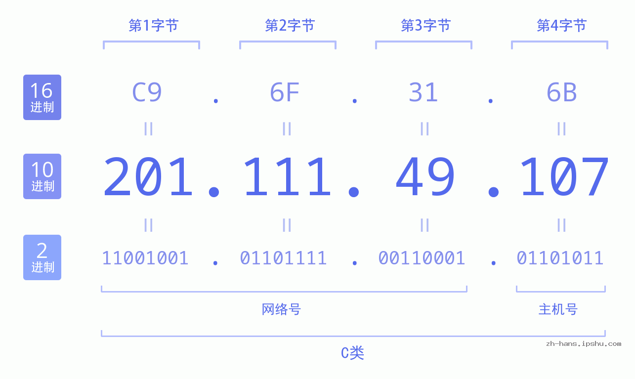 IP地址:201.111.49.107 数据结构图 二进制 十进制 十六进制 IPv4: 201.111.49.107 网络类型 网络号 主机号