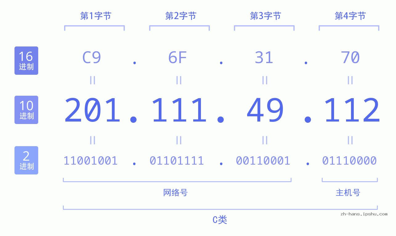 IP地址:201.111.49.112 数据结构图 二进制 十进制 十六进制 IPv4: 201.111.49.112 网络类型 网络号 主机号