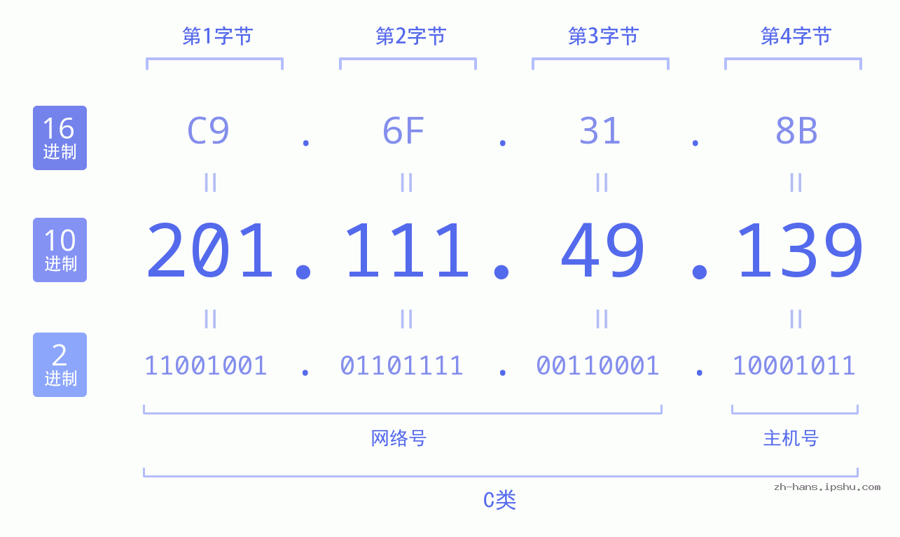 IP地址:201.111.49.139 数据结构图 二进制 十进制 十六进制 IPv4: 201.111.49.139 网络类型 网络号 主机号