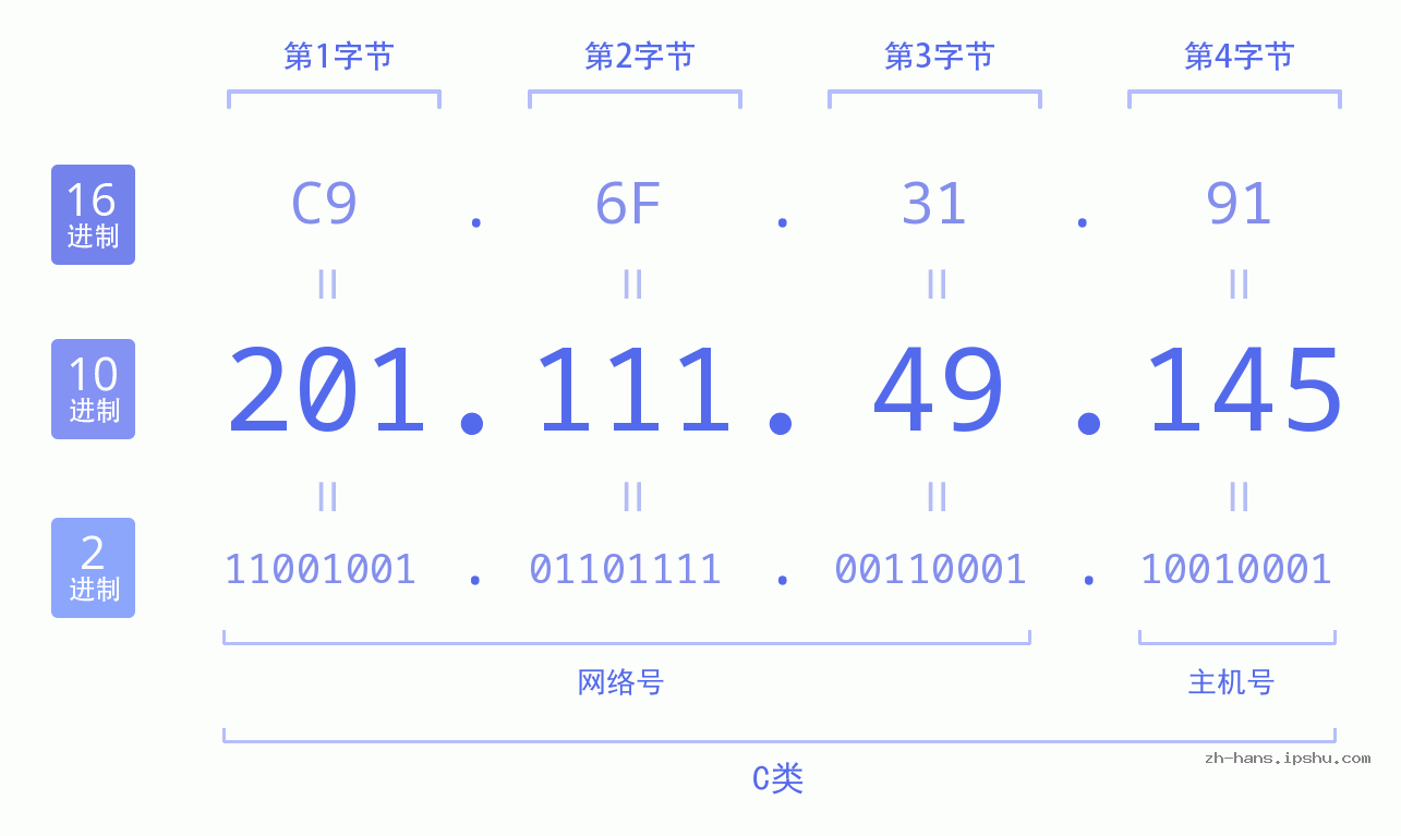 IP地址:201.111.49.145 数据结构图 二进制 十进制 十六进制 IPv4: 201.111.49.145 网络类型 网络号 主机号