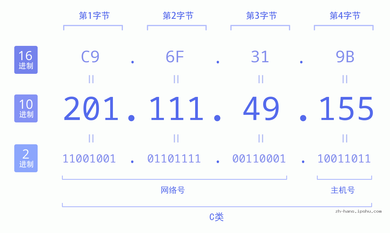 IP地址:201.111.49.155 数据结构图 二进制 十进制 十六进制 IPv4: 201.111.49.155 网络类型 网络号 主机号
