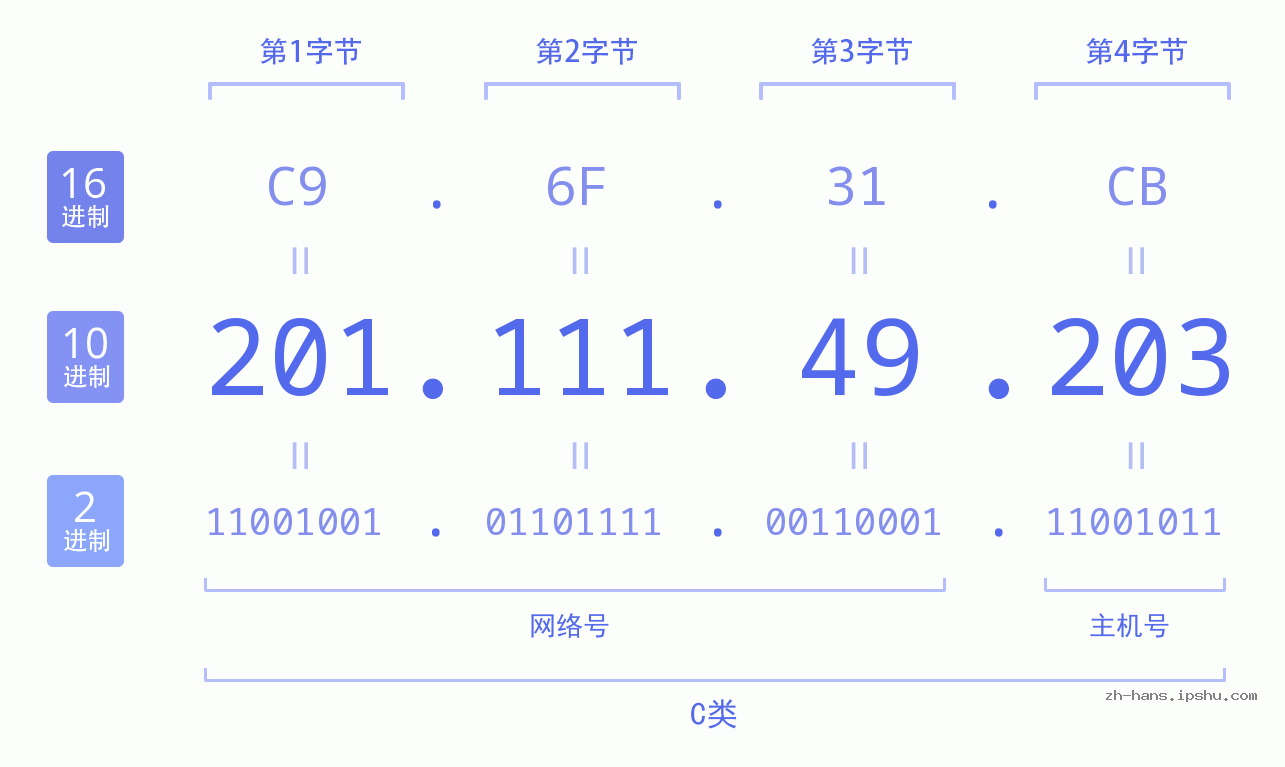 IP地址:201.111.49.203 数据结构图 二进制 十进制 十六进制 IPv4: 201.111.49.203 网络类型 网络号 主机号