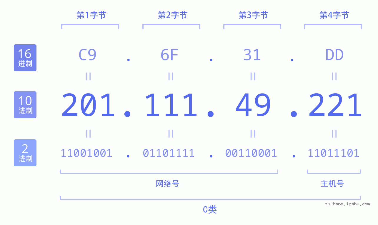 IP地址:201.111.49.221 数据结构图 二进制 十进制 十六进制 IPv4: 201.111.49.221 网络类型 网络号 主机号