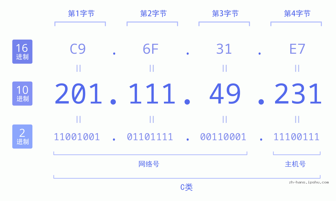 IP地址:201.111.49.231 数据结构图 二进制 十进制 十六进制 IPv4: 201.111.49.231 网络类型 网络号 主机号