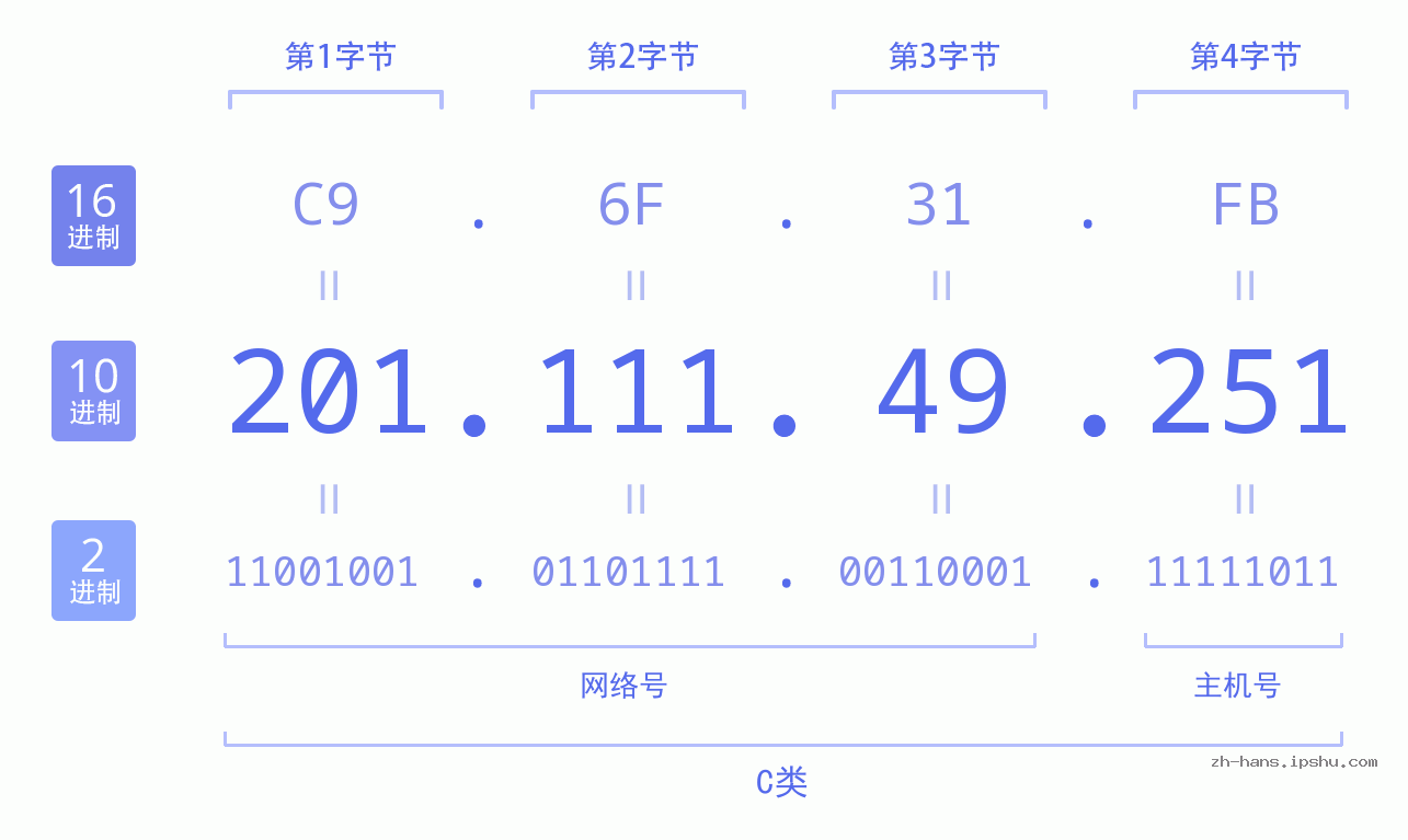 IP地址:201.111.49.251 数据结构图 二进制 十进制 十六进制 IPv4: 201.111.49.251 网络类型 网络号 主机号