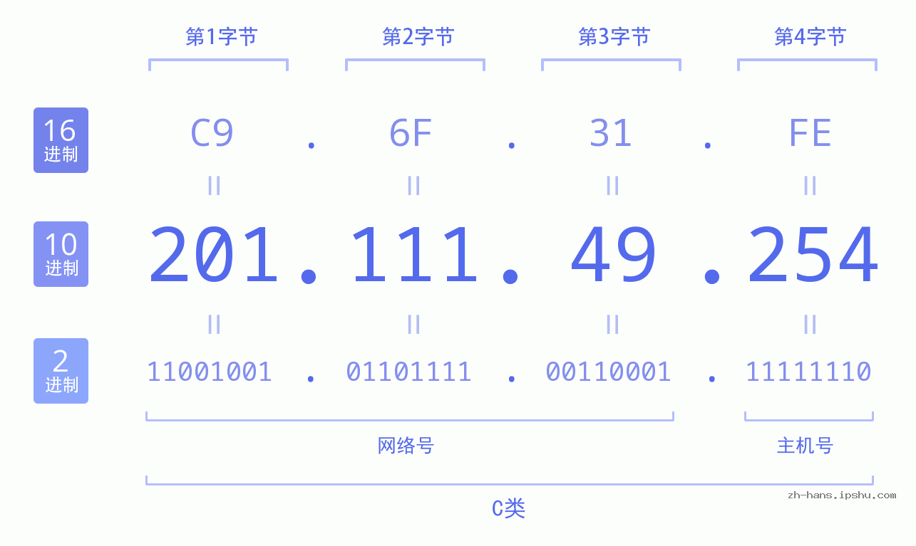 IP地址:201.111.49.254 数据结构图 二进制 十进制 十六进制 IPv4: 201.111.49.254 网络类型 网络号 主机号