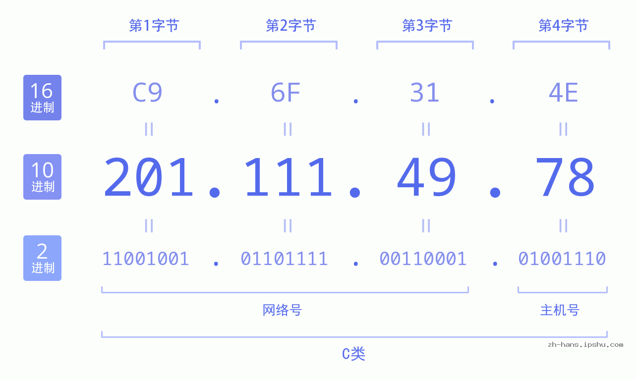 IP地址:201.111.49.78 数据结构图 二进制 十进制 十六进制 IPv4: 201.111.49.78 网络类型 网络号 主机号