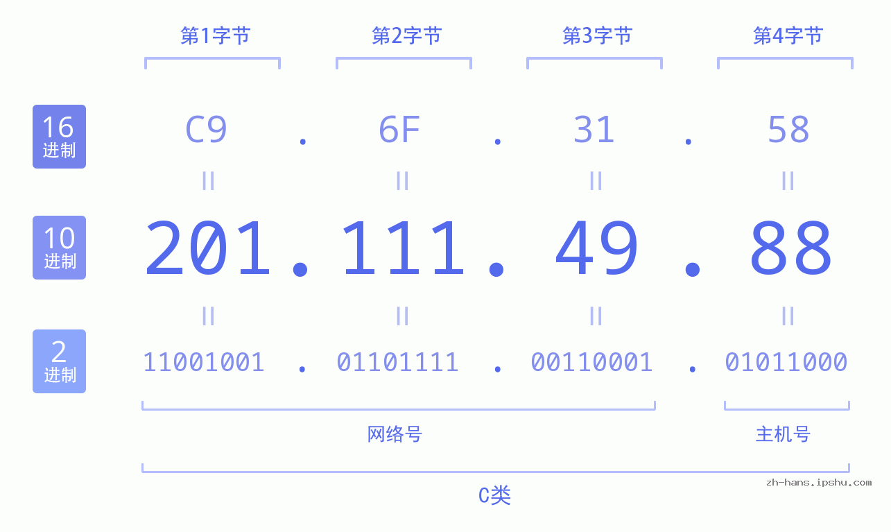 IP地址:201.111.49.88 数据结构图 二进制 十进制 十六进制 IPv4: 201.111.49.88 网络类型 网络号 主机号