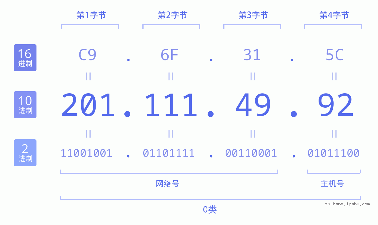 IP地址:201.111.49.92 数据结构图 二进制 十进制 十六进制 IPv4: 201.111.49.92 网络类型 网络号 主机号