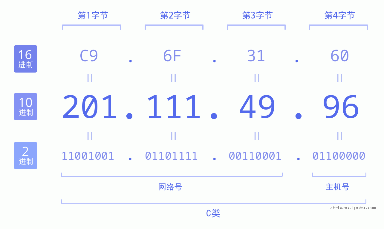 IP地址:201.111.49.96 数据结构图 二进制 十进制 十六进制 IPv4: 201.111.49.96 网络类型 网络号 主机号