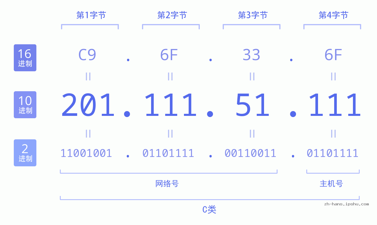 IP地址:201.111.51.111 数据结构图 二进制 十进制 十六进制 IPv4: 201.111.51.111 网络类型 网络号 主机号