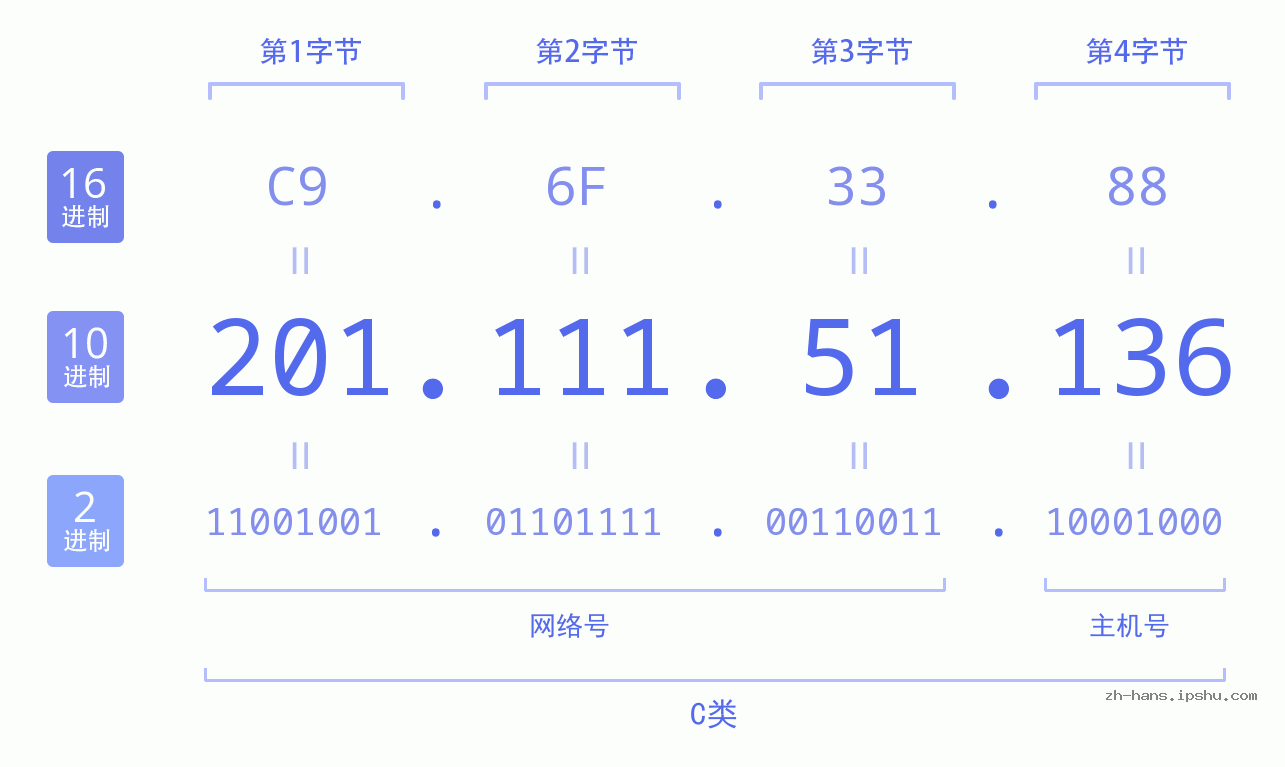 IP地址:201.111.51.136 数据结构图 二进制 十进制 十六进制 IPv4: 201.111.51.136 网络类型 网络号 主机号